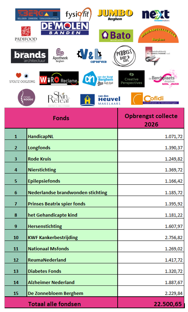 Opbrengst Goededoelenweek 2026